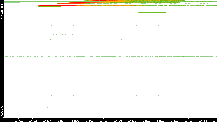 Src. IP vs. Time