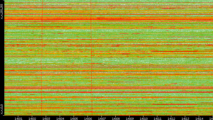 Dest. IP vs. Time