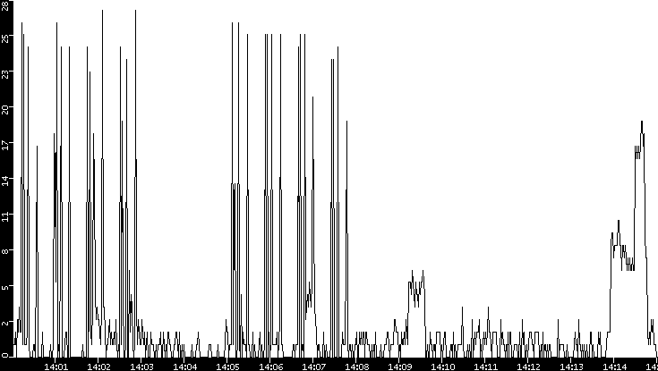 Throughput vs. Time