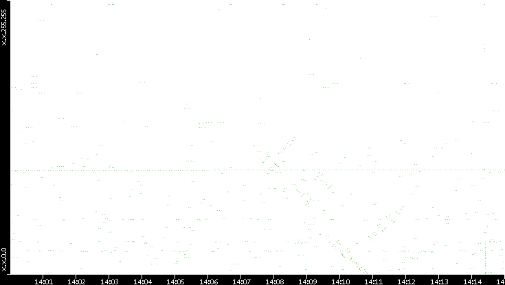 Dest. IP vs. Time