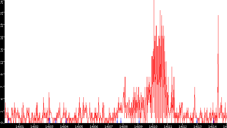 Nb. of Packets vs. Time