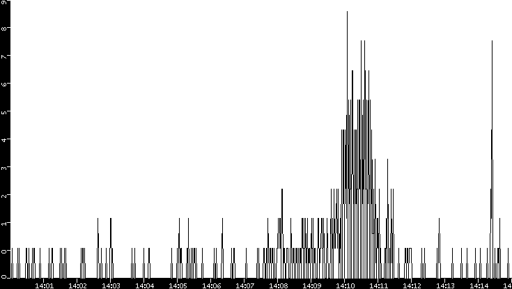 Throughput vs. Time