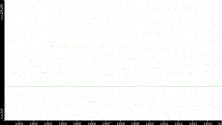 Dest. IP vs. Time