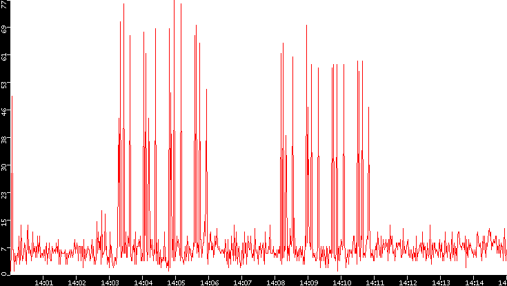 Nb. of Packets vs. Time