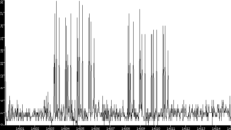 Throughput vs. Time