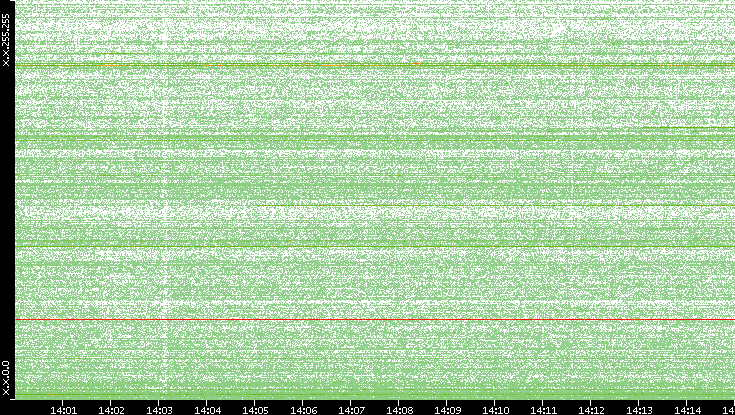 Dest. IP vs. Time