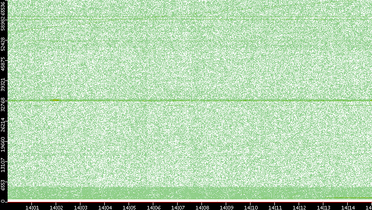 Src. Port vs. Time