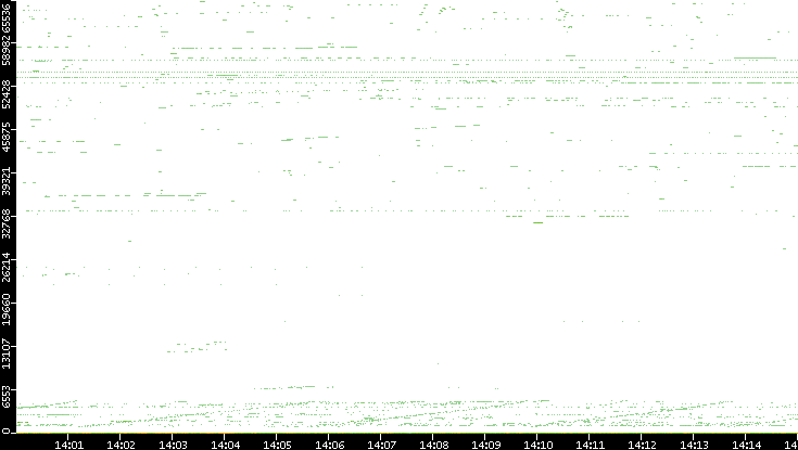 Dest. Port vs. Time