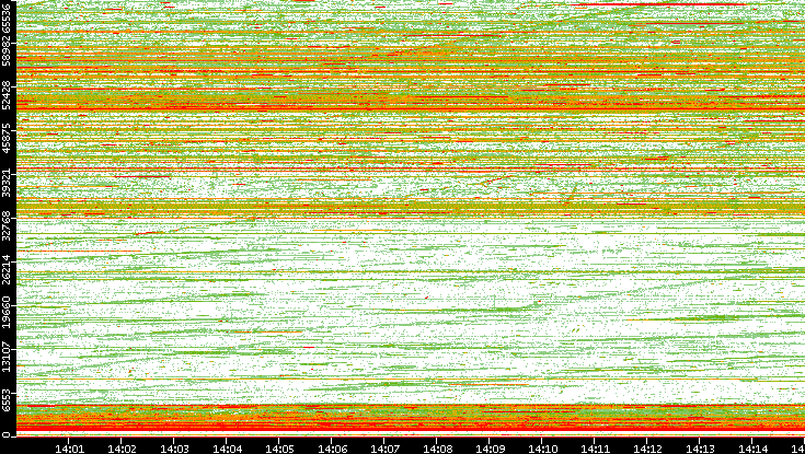 Dest. Port vs. Time