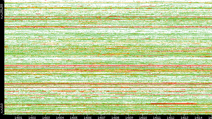 Src. IP vs. Time