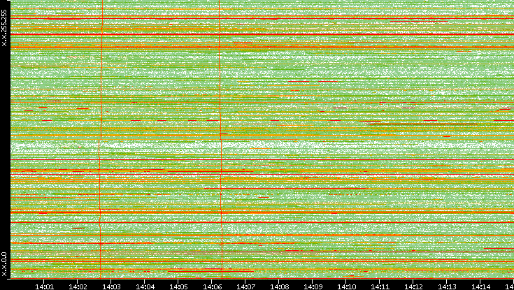 Dest. IP vs. Time