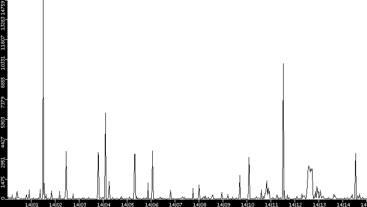 Throughput vs. Time