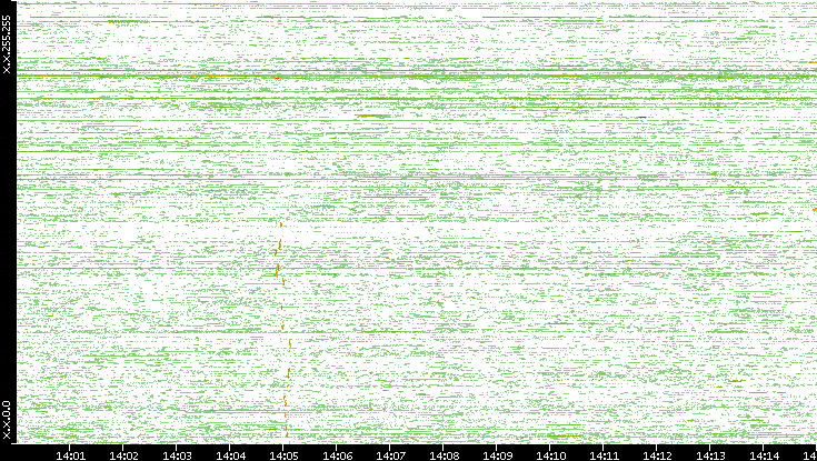 Dest. IP vs. Time