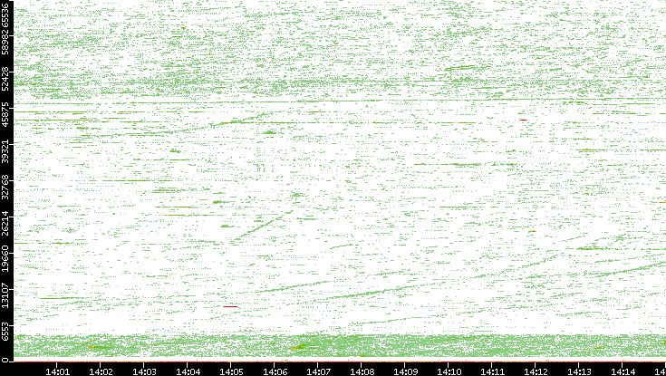 Src. Port vs. Time