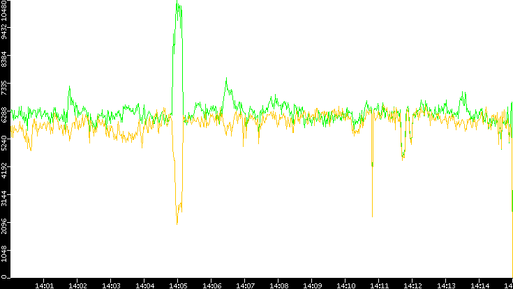 Entropy of Port vs. Time