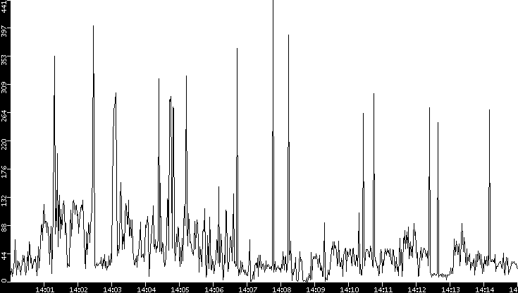 Throughput vs. Time