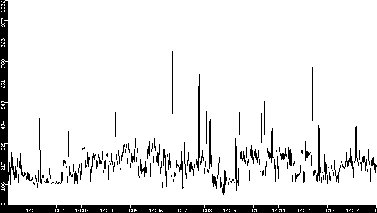 Average Packet Size vs. Time