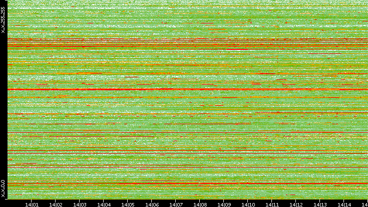 Src. IP vs. Time