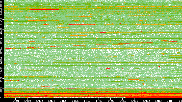 Src. Port vs. Time