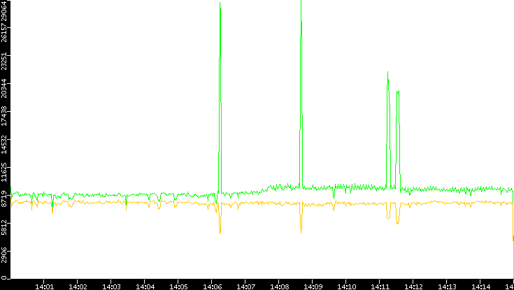 Entropy of Port vs. Time