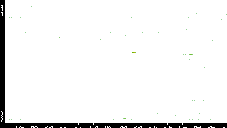 Dest. IP vs. Time