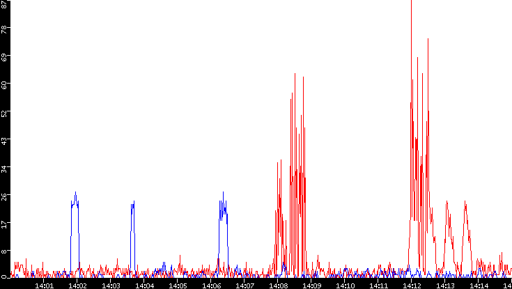 Nb. of Packets vs. Time