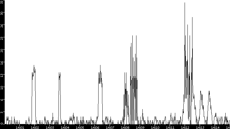 Throughput vs. Time