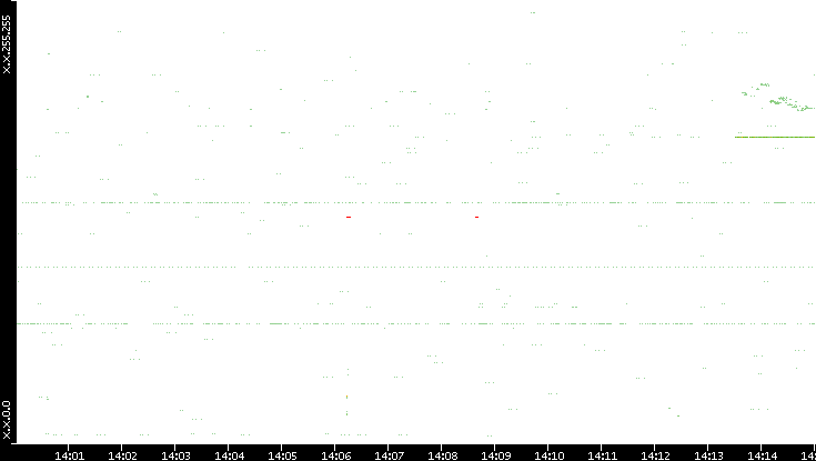 Src. IP vs. Time