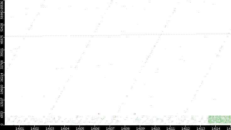 Src. Port vs. Time