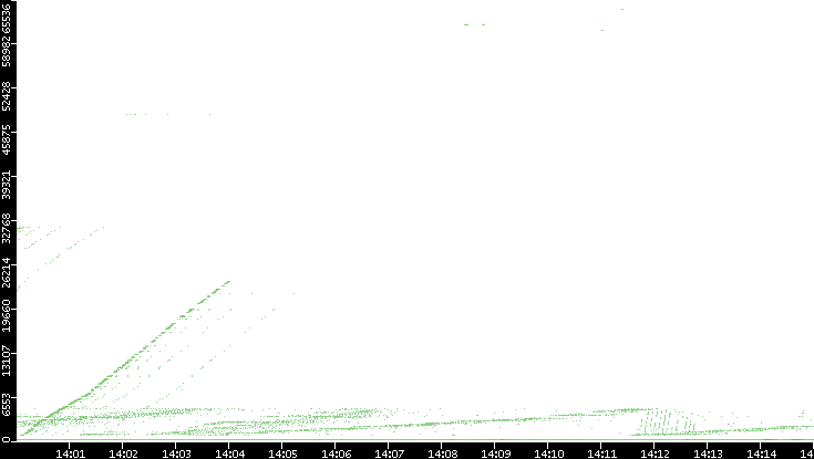 Dest. Port vs. Time