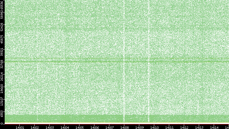 Dest. Port vs. Time