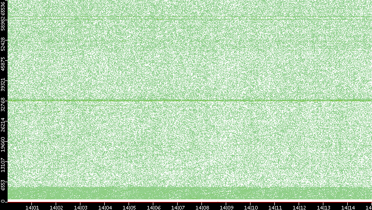 Src. Port vs. Time