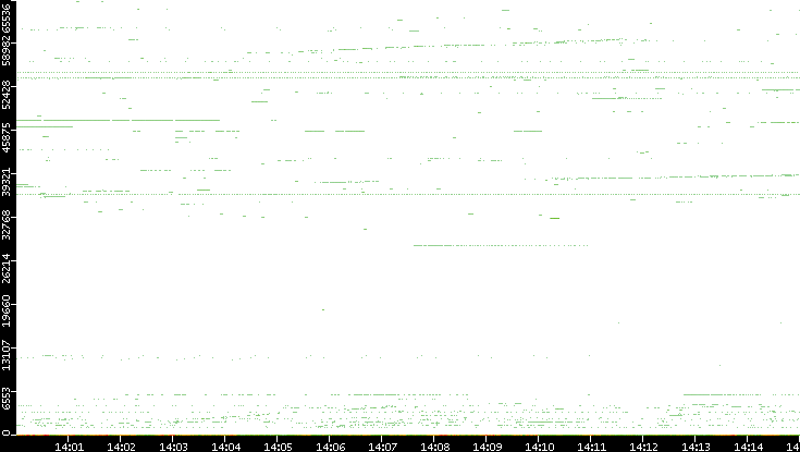 Dest. Port vs. Time