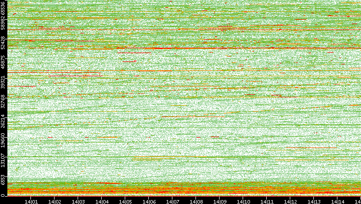 Dest. Port vs. Time