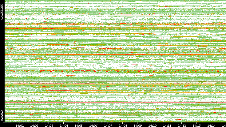 Src. IP vs. Time