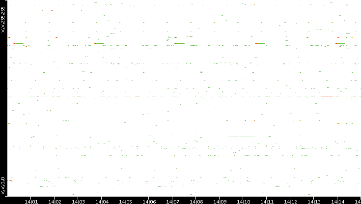 Src. IP vs. Time