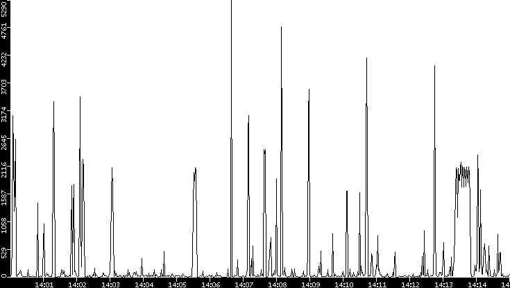 Throughput vs. Time