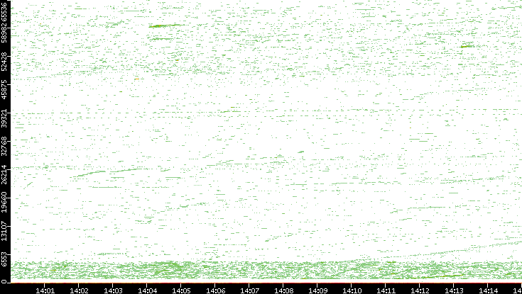 Dest. Port vs. Time