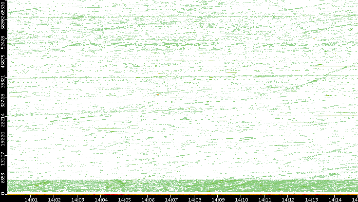 Src. Port vs. Time