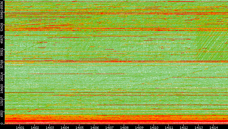 Dest. Port vs. Time