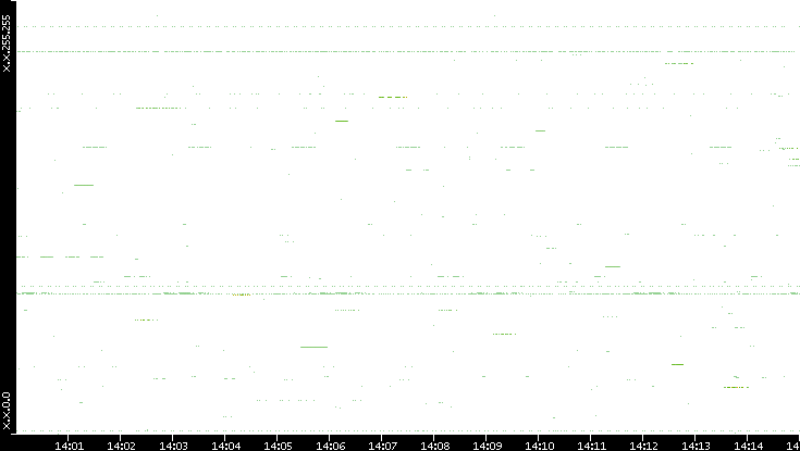 Src. IP vs. Time