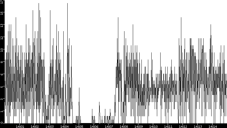 Throughput vs. Time