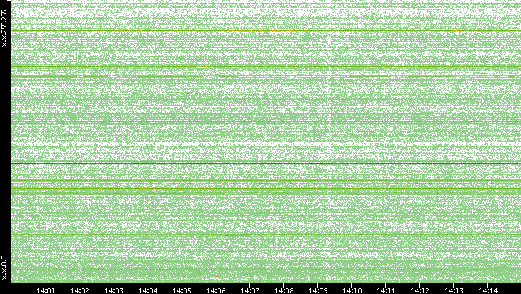 Dest. IP vs. Time