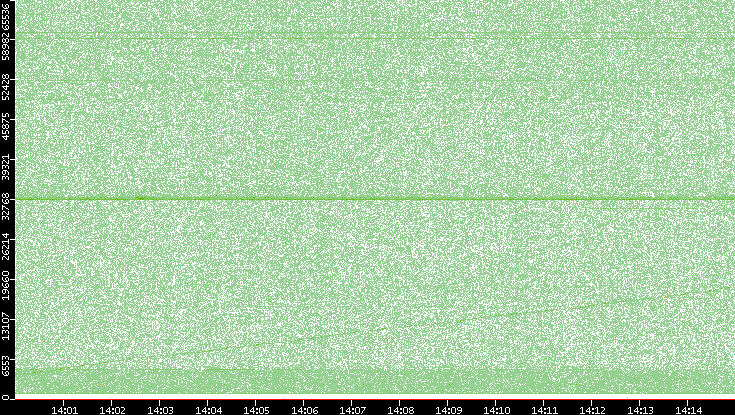 Src. Port vs. Time