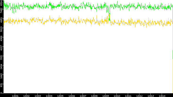 Entropy of Port vs. Time