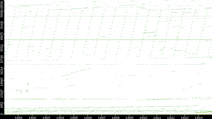 Src. Port vs. Time