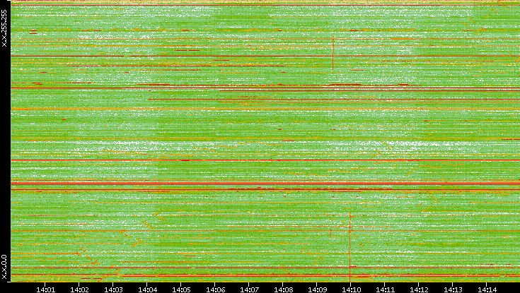 Dest. IP vs. Time