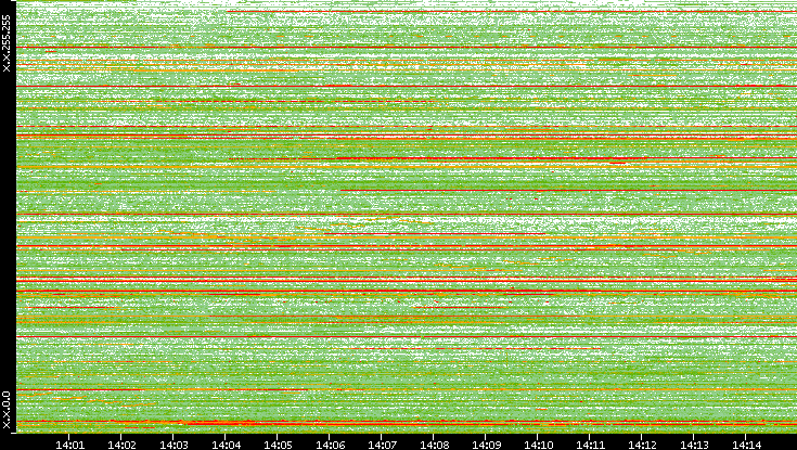 Src. IP vs. Time