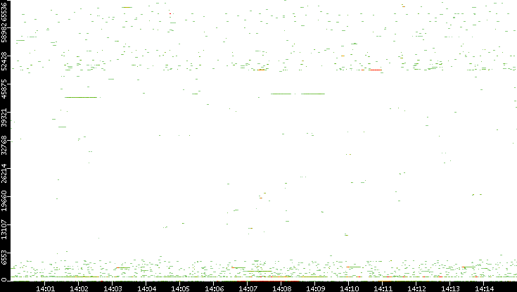 Src. Port vs. Time