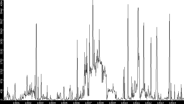 Throughput vs. Time